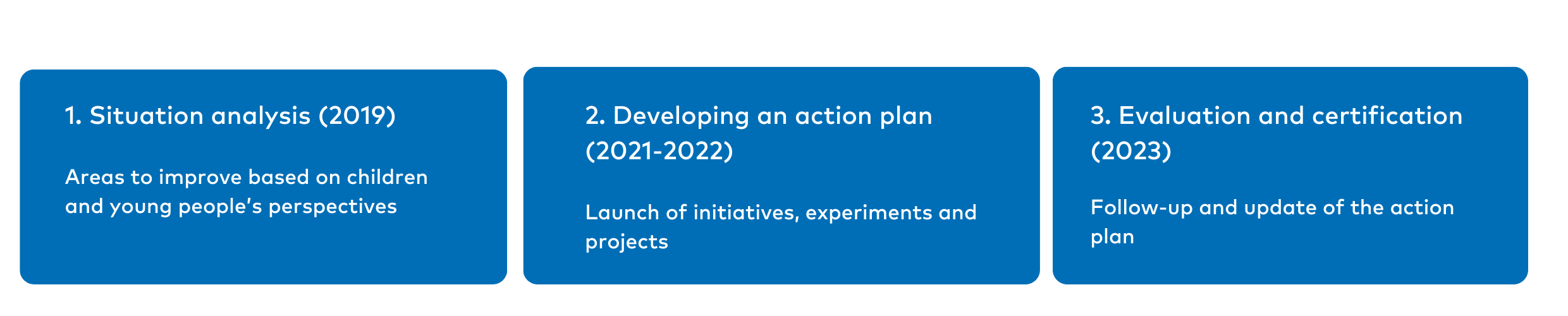 1. Situation analysis (2019). 2. Developing an action plan (21-22). Evaluation and certification (2023).