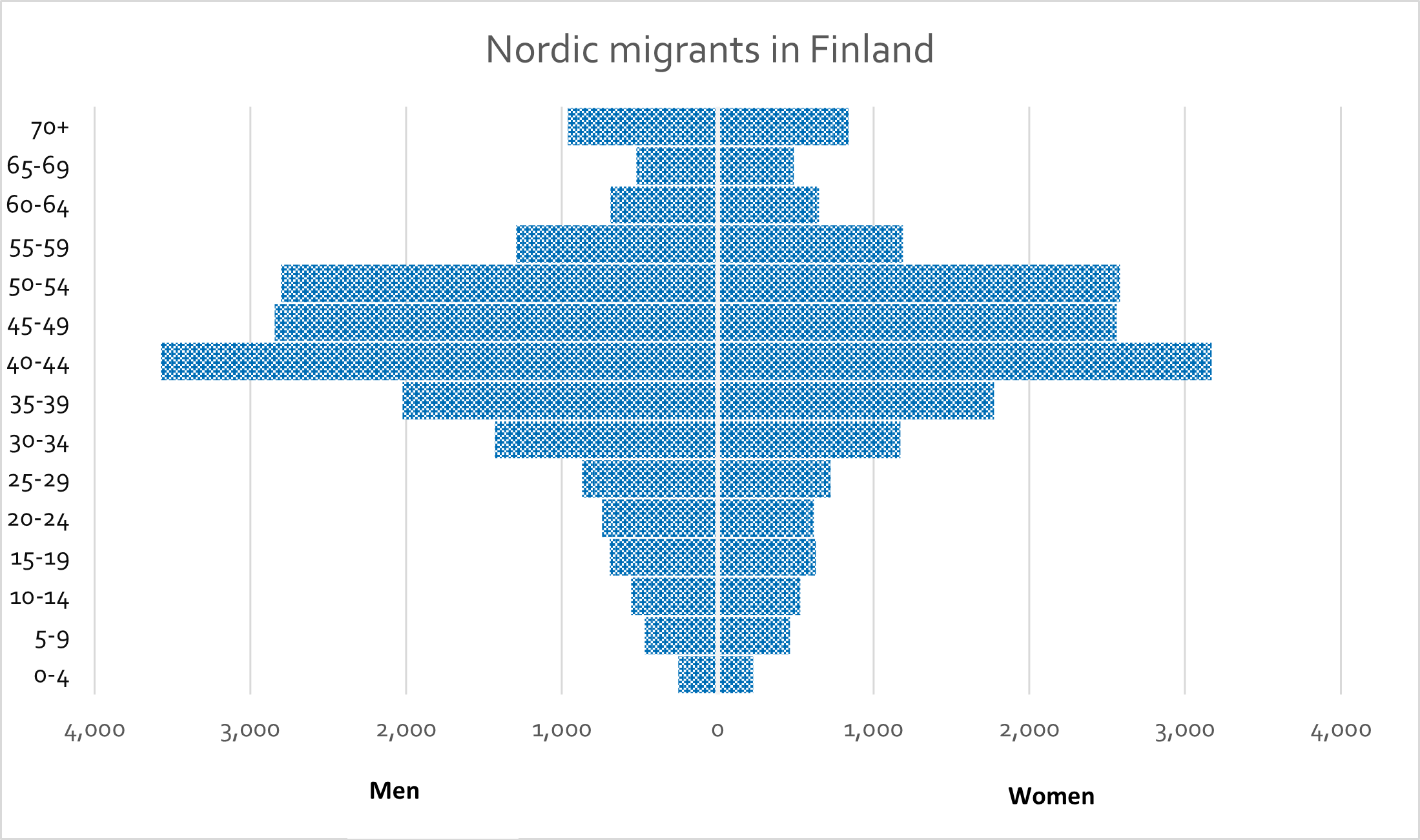 New figure 27 - Nordic migrants in Finland.png