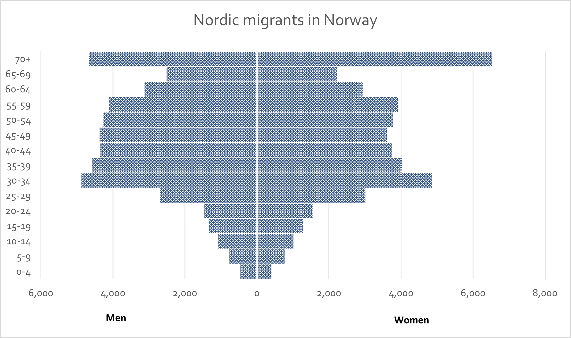 New figure 27 - Nordic migrants in Norway.png