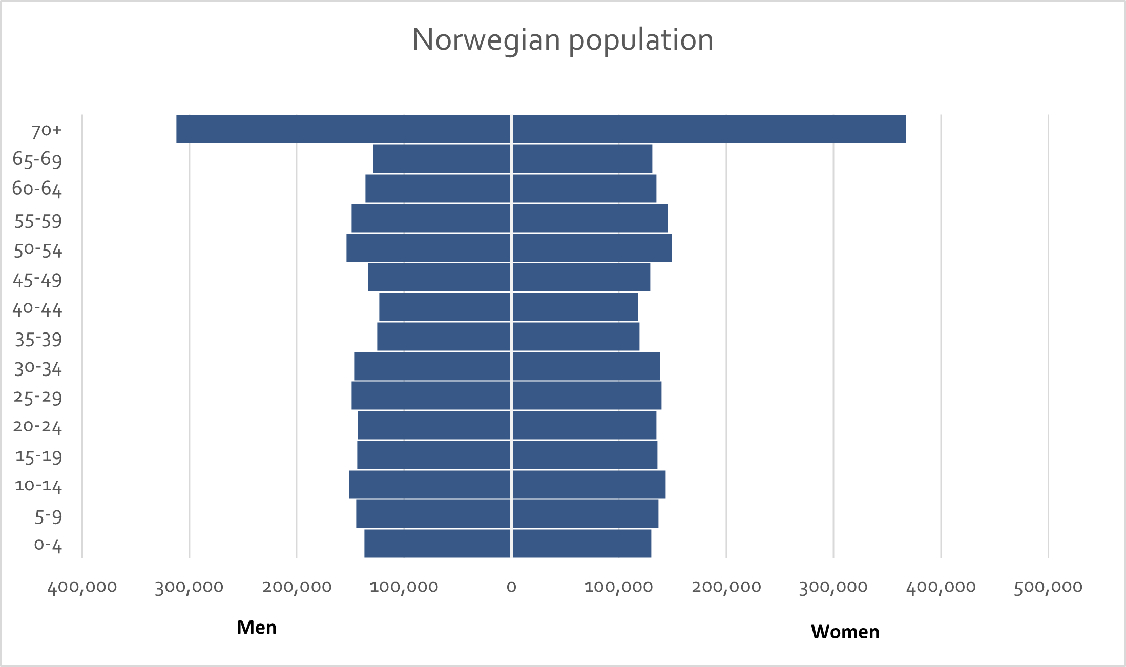 New figure 27 - Norwegian population.png