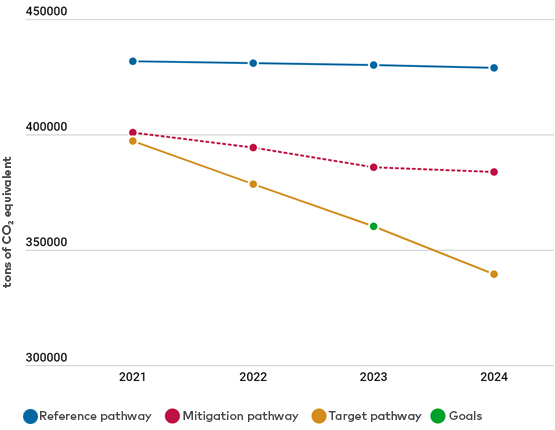 Trondheim emission scenario chart.png