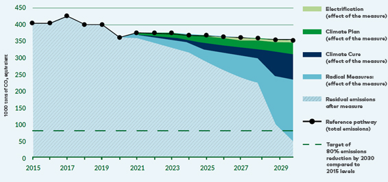 Kristiansand scenario graph.png