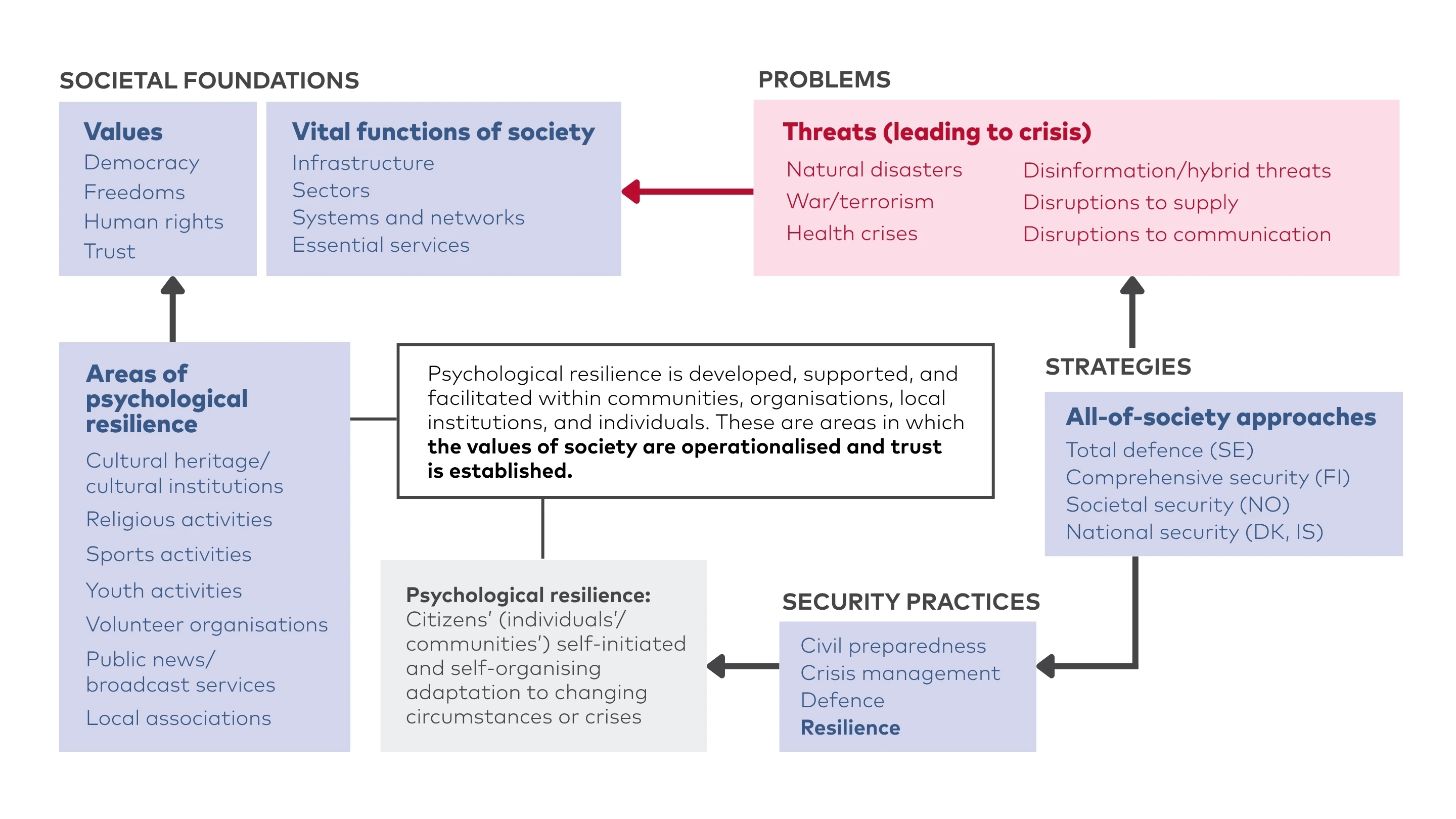 descriptive framework for Nordic resilience