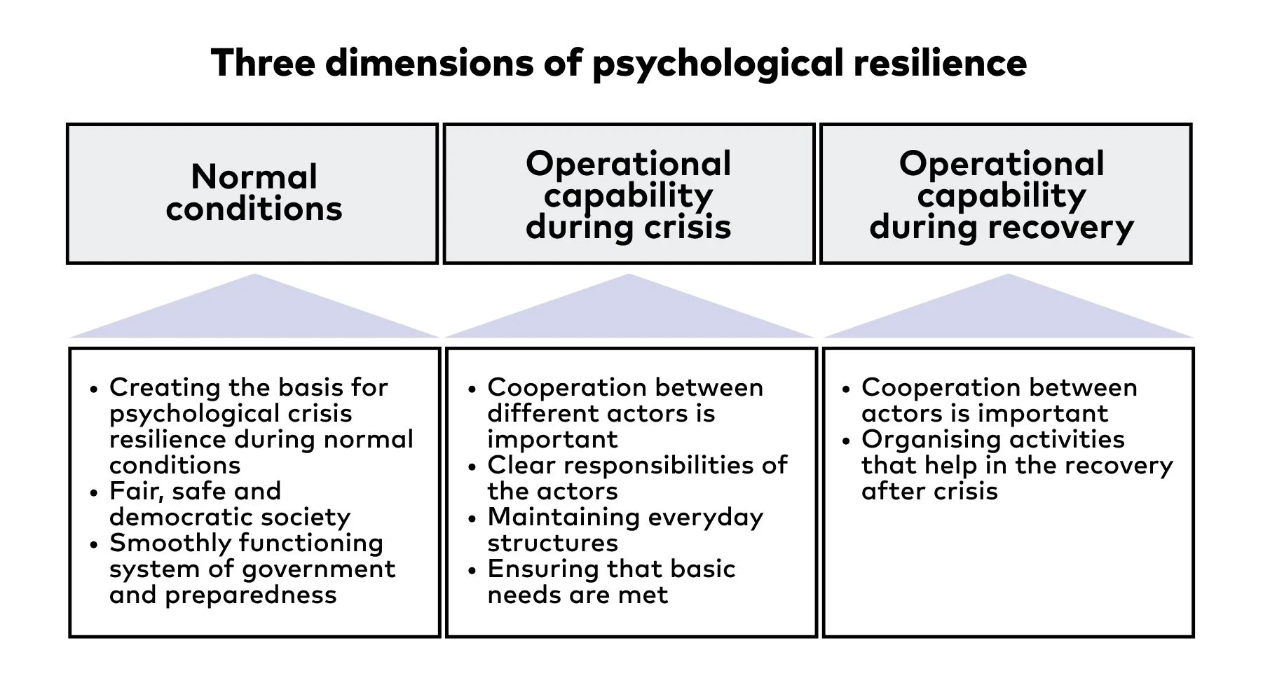 figure showing three dimensions of psychological resilience
