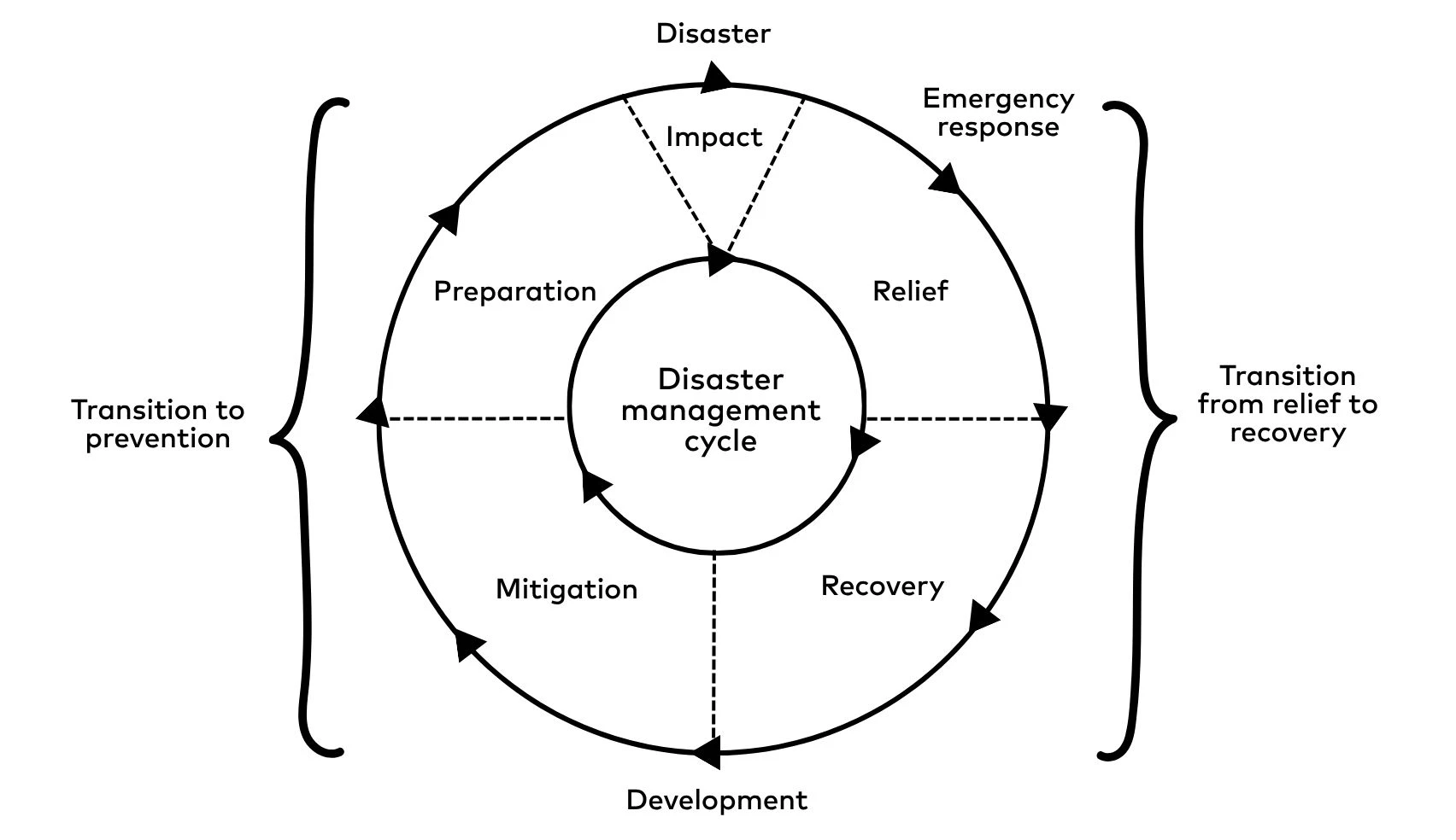 illustration of the disaster management cycle